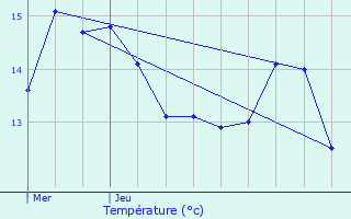 Graphique des tempratures prvues pour Moncel-sur-Vair