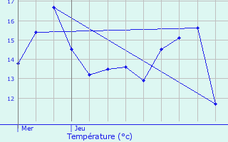 Graphique des tempratures prvues pour Obtre