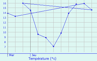 Graphique des tempratures prvues pour Faimes