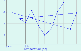 Graphique des tempratures prvues pour Les Ulis