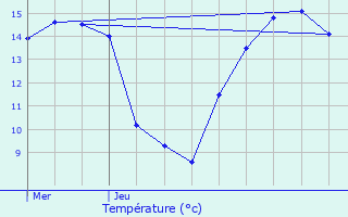 Graphique des tempratures prvues pour Equeurdreville-Hainneville