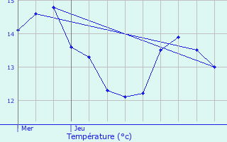 Graphique des tempratures prvues pour Mortagne