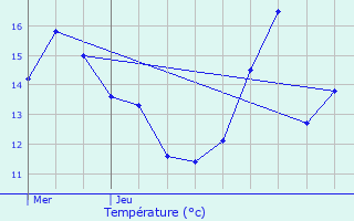 Graphique des tempratures prvues pour Crcy-au-Mont