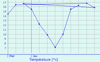 Graphique des tempratures prvues pour Waregem