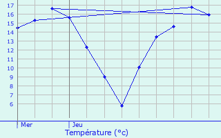 Graphique des tempratures prvues pour Houplin-Ancoisne