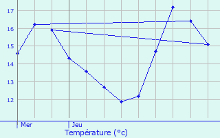 Graphique des tempratures prvues pour Monceau-le-Waast