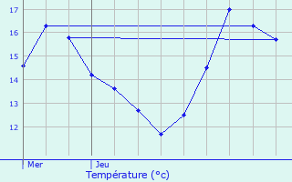 Graphique des tempratures prvues pour Molinchart