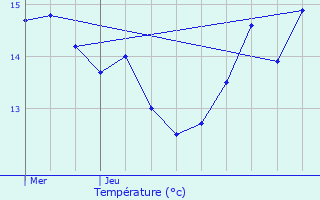 Graphique des tempratures prvues pour Mareil-Marly