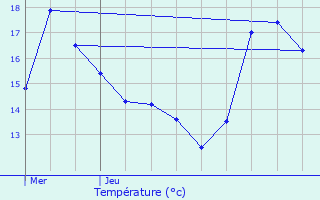 Graphique des tempratures prvues pour Ludres