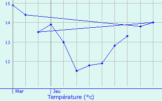 Graphique des tempratures prvues pour Bacquepuis