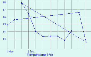 Graphique des tempratures prvues pour Valdoie