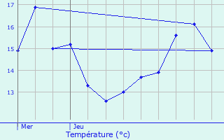 Graphique des tempratures prvues pour Trgueux