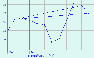 Graphique des tempratures prvues pour Soubise