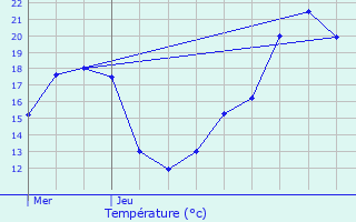 Graphique des tempratures prvues pour Le Claux