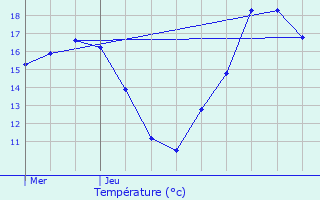 Graphique des tempratures prvues pour Itzig