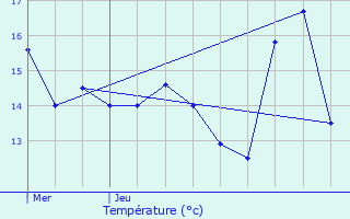 Graphique des tempratures prvues pour Buxires-les-Mines
