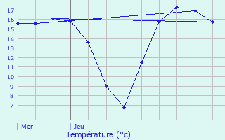Graphique des tempratures prvues pour Colpach-Haut