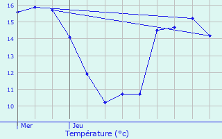 Graphique des tempratures prvues pour Trgueux