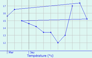 Graphique des tempratures prvues pour Joeuf