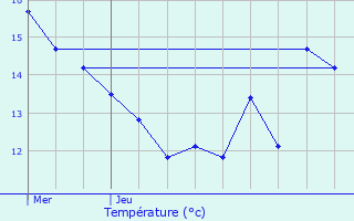 Graphique des tempratures prvues pour Le Mesnil-Esnard