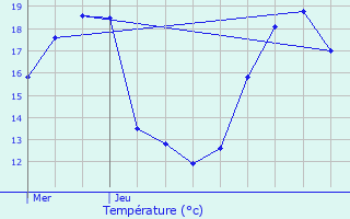 Graphique des tempratures prvues pour Montjean