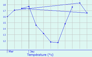 Graphique des tempratures prvues pour L