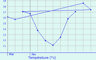 Graphique des tempratures prvues pour Roeulx