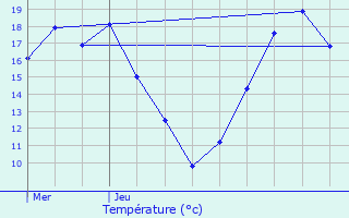 Graphique des tempratures prvues pour Mry-sur-Oise