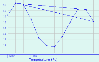Graphique des tempratures prvues pour Plouasne