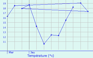 Graphique des tempratures prvues pour Quelaines-Saint-Gault