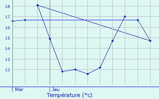 Graphique des tempratures prvues pour Le Hingl