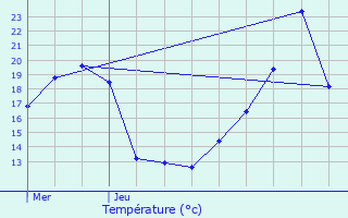 Graphique des tempratures prvues pour Termes