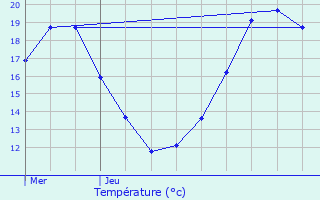 Graphique des tempratures prvues pour Loutzviller