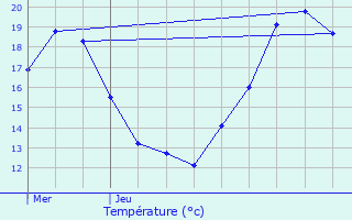 Graphique des tempratures prvues pour Bettviller