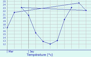 Graphique des tempratures prvues pour Blanzac-ls-Matha