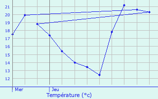 Graphique des tempratures prvues pour Esnandes