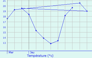 Graphique des tempratures prvues pour Gondrexange