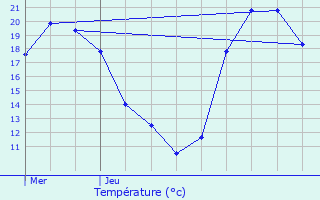 Graphique des tempratures prvues pour Le Fenouiller