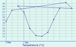 Graphique des tempratures prvues pour Clam