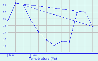 Graphique des tempratures prvues pour L