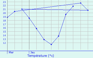 Graphique des tempratures prvues pour Quincerot