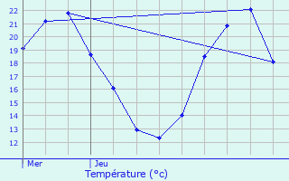 Graphique des tempratures prvues pour Malbouhans