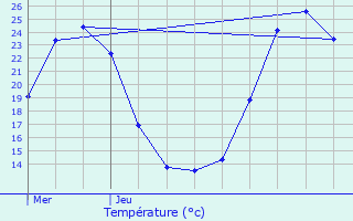 Graphique des tempratures prvues pour Villexavier
