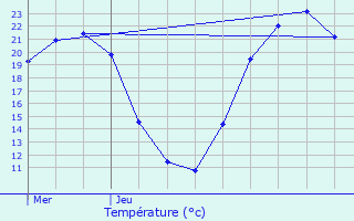 Graphique des tempratures prvues pour Marcilly-ls-Vitteaux