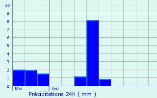 Graphique des précipitations prvues pour Bocholt