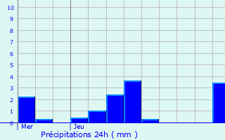 Graphique des précipitations prvues pour Louesme