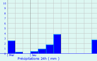 Graphique des précipitations prvues pour Prusly-sur-Ource