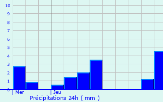 Graphique des précipitations prvues pour Thoires