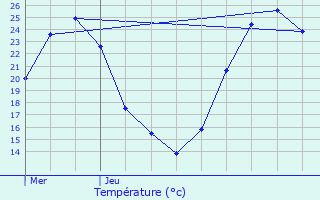 Graphique des tempratures prvues pour Chourgnac