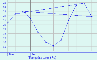 Graphique des tempratures prvues pour Augerans